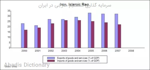 سرمایه گذاری مستقیم خارجی در ایران